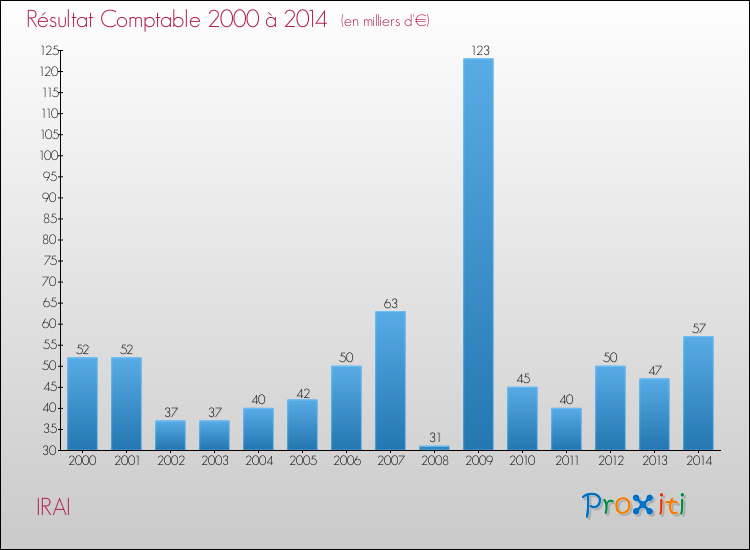 Evolution du résultat comptable pour la commune de IRAI de 2000 à 2014 Evolution du résultat comptable pour IRAI de 2000 à 2014