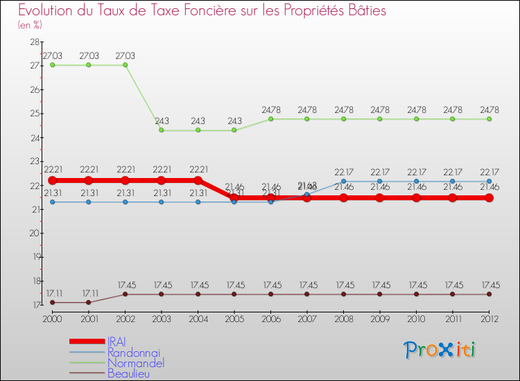 Evolution du taux de la taxe foncière sur le bati pour IRAI et les communes proches de 2000 à 2012 Comparaison des taux de taxe foncière sur le bati pour IRAI et les communes voisines de 2000 à 2012