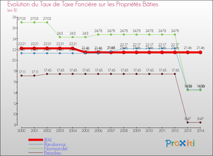 Evolution du taux de la taxe foncière sur le bati pour IRAI et les communes proches de 2000 à 2014 Comparaison des taux de taxe foncière sur le bati pour IRAI et les communes voisines de 2000 à 2014