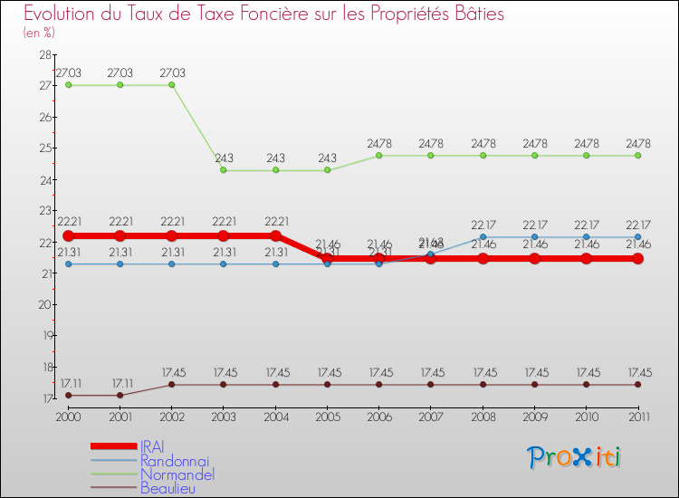 Evolution du taux de la taxe foncière sur le bati pour IRAI et les communes proches Comparaison des taux de taxe foncière sur le bati pour IRAI et les communes voisines