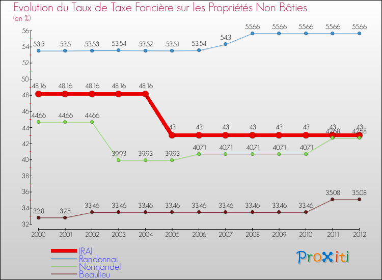 Evolution du taux de la taxe foncière sur les immeubles et terrains non batis pour IRAI et les communes proches de 2000 à 2012 Comparaison des taux de la taxe foncière sur les immeubles et terrains non batis pour IRAI et les communes voisines de 2000 à 2012