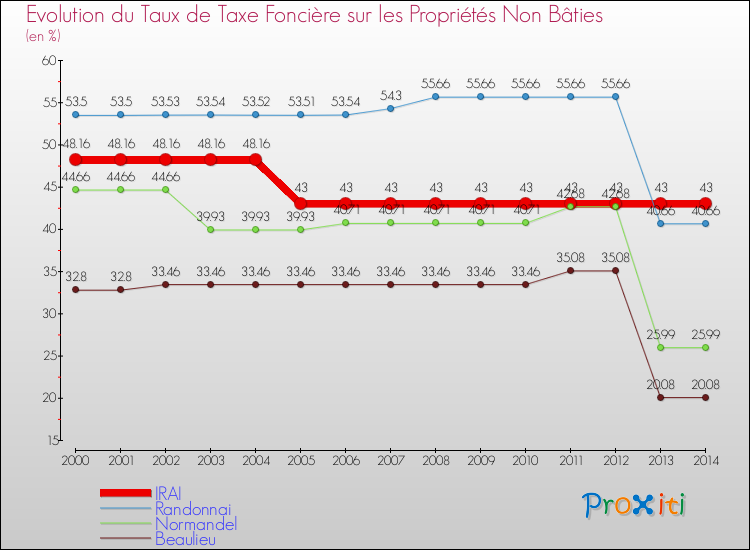 Evolution du taux de la taxe foncière sur les immeubles et terrains non batis pour IRAI et les communes proches de 2000 à 2014 Comparaison des taux de la taxe foncière sur les immeubles et terrains non batis pour IRAI et les communes voisines de 2000 à 2014