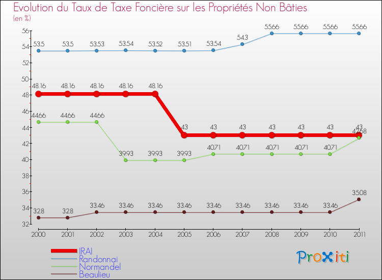 Evolution du taux de la taxe foncière sur les immeubles et terrains non batis pour IRAI et les communes proches Comparaison des taux de la taxe foncière sur les immeubles et terrains non batis pour IRAI et les communes voisines