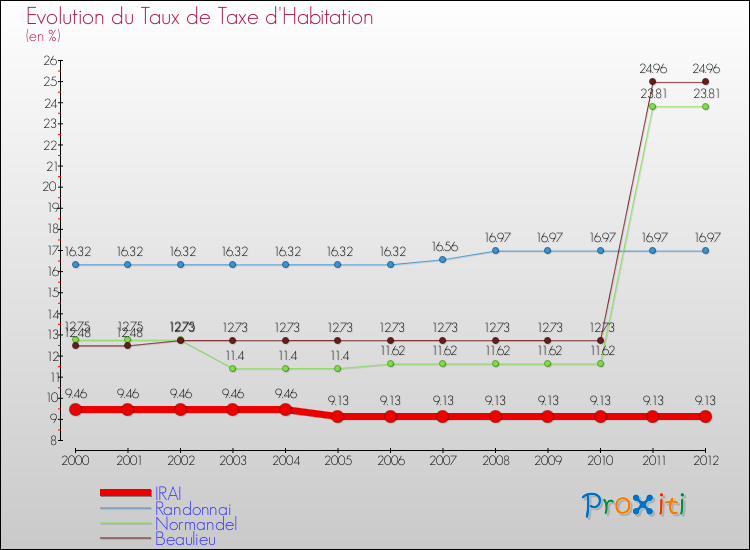 Evolution du taux de la taxe d'habitation pour IRAI et les communes proches Comparaison des taux de la taxe d'habitation pour IRAI et les communes voisines
