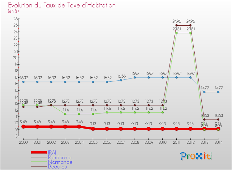 Evolution du taux de la taxe d'habitation pour IRAI et les communes proches de 2000 à 2014 Comparaison des taux de la taxe d'habitation pour IRAI et les communes voisines de 2000 à 2014