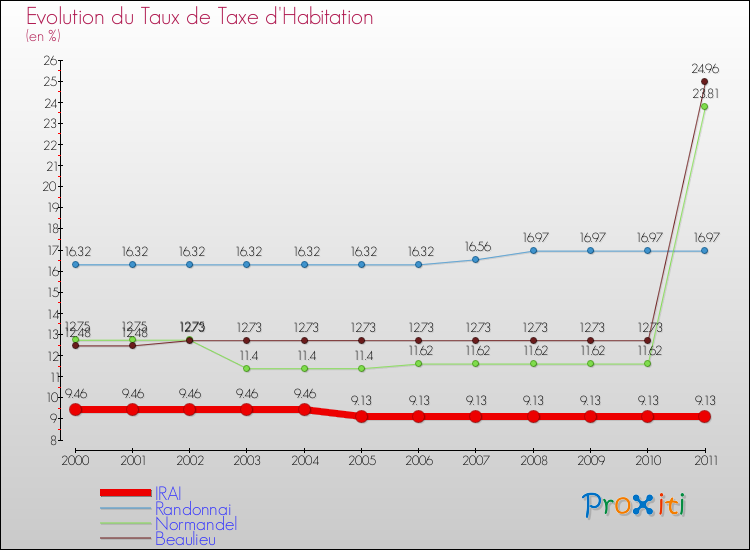 Evolution du taux de la taxe d'habitation pour IRAI et les communes proches Comparaison des taux de la taxe d'habitation pour IRAI et les communes voisines