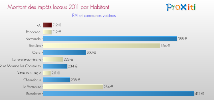 Montant des impôts locaux par Habitant pour IRAI et les communes proches Comparaison des impôts locaux par habitant pour IRAI et les communes voisines