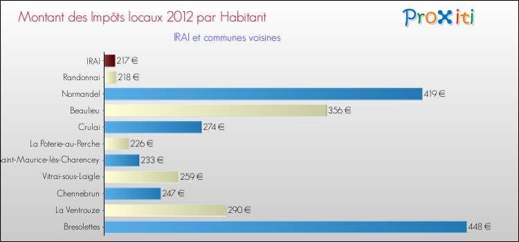 Montant des impôts locaux par Habitant pour IRAI et les communes proches Comparaison des impôts locaux par habitant pour IRAI et les communes voisines