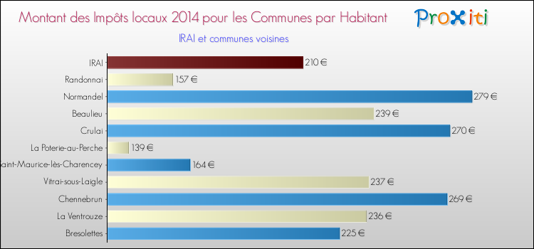 Montant des impôts locaux par Habitant pour IRAI et les communes proches en 2014 Comparaison des impôts locaux par habitant pour IRAI et les communes voisines en 2014