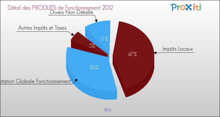 Décomposition du Budget de Fonctionnement 2012 de la commune de IRAI Budget de Fonctionnement 2012 pour la commune de IRAI