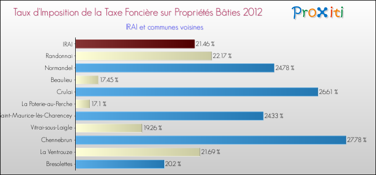 Taux d'imposition de la taxe foncière sur le bati 2012 pour IRAI et les communes proches Comparaison des taux d'imposition de la taxe foncière sur le bati 2012 pour IRAI et les communes voisines