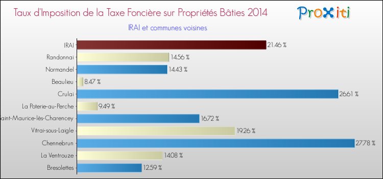 Taux d'imposition de la taxe foncière sur le bati 2014 pour IRAI et les communes proches Comparaison des taux d'imposition de la taxe foncière sur le bati 2014 pour IRAI et les communes voisines