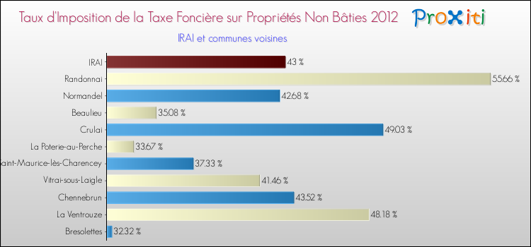 Taux d'imposition de la taxe foncière sur les immeubles et terrains non batis 2012 pour IRAI et les communes proches Comparaison des taux d'imposition de la taxe foncière sur les immeubles et terrains non batis 2012 pour IRAI et les communes voisines