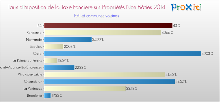 Taux d'imposition de la taxe foncière sur les immeubles et terrains non batis 2014 pour IRAI et les communes proches Comparaison des taux d'imposition de la taxe foncière sur les immeubles et terrains non batis 2014 pour IRAI et les communes voisines