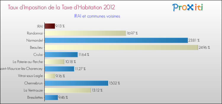 Taux d'imposition de la taxe d'habitation 2012 pour IRAI et les communes proches Comparaison des taux d'imposition de la taxe d'habitation 2012 pour IRAI et les communes voisines
