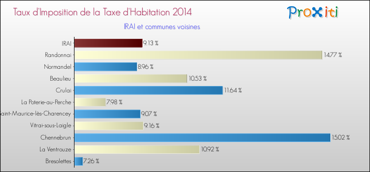 Taux d'imposition de la taxe d'habitation 2014 pour IRAI et les communes proches Comparaison des taux d'imposition de la taxe d'habitation 2014 pour IRAI et les communes voisines