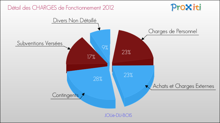 Décomposition des Charges de Fonctionnement 2012 de la commune de JOUé-DU-BOIS Charges de Fonctionnement 2012 pour la commune de JOUé-DU-BOIS