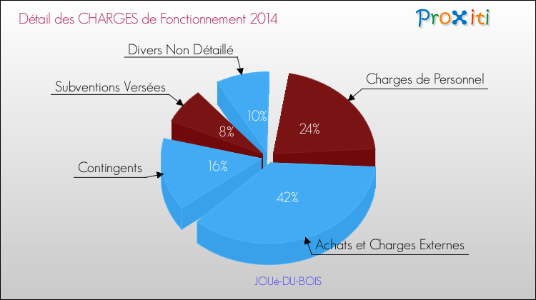 Décomposition des Charges de Fonctionnement 2014 de la commune de JOUé-DU-BOIS Charges de Fonctionnement 2014 pour la commune de JOUé-DU-BOIS