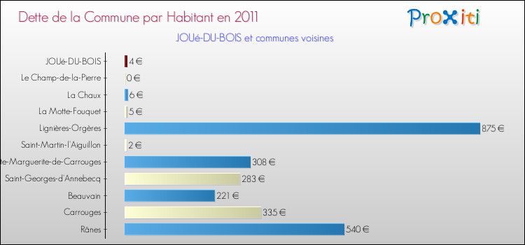Dette par habitant de la commune en 2011 pour JOUé-DU-BOIS et les communes proches Comparaison de la dette par habitant de la commune en 2011 pour JOUé-DU-BOIS et les communes voisines