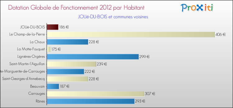 Montant des dotations globales de fonctionnement DGF par Habitant pour JOUé-DU-BOIS et les communes proches Comparaison des des dotations globales de fonctionnement DGF par habitant pour JOUé-DU-BOIS et les communes voisines