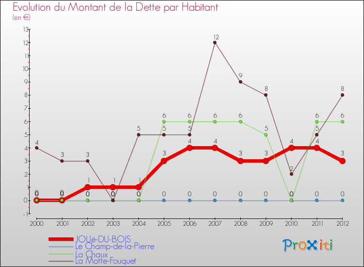 Evolution de la dette par habitant pour la commune de JOUé-DU-BOIS et les communes proches de 2000 à 2012 Comparaison de la dette par habitant pour JOUé-DU-BOIS et les communes voisines de 2000 à 2012