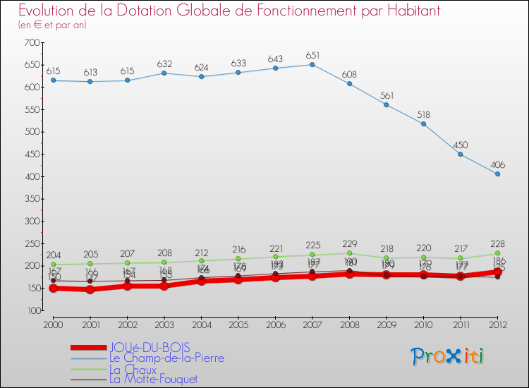 Evolution et montant de la dotation globale de fonctionnement par Habitant pour JOUé-DU-BOIS et les communes proches Comparaison des dotations globales de fonctionnement par habitant pour JOUé-DU-BOIS et les communes voisines