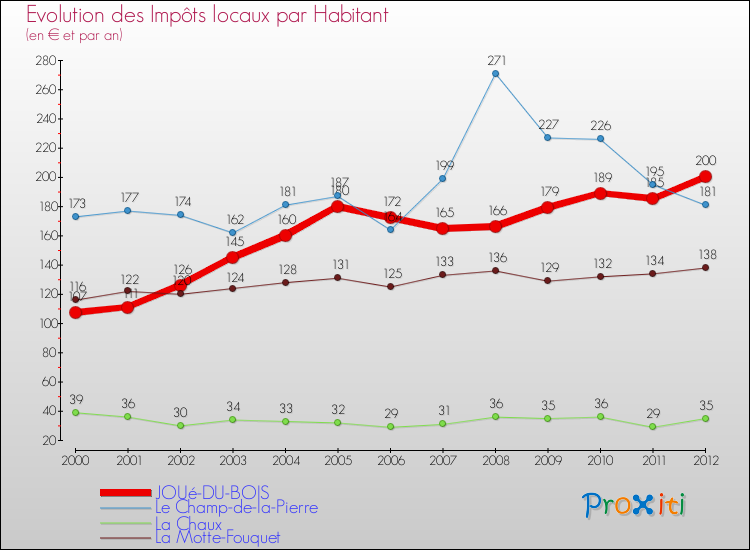 Evolution et montant des impôts locaux par Habitant pour JOUé-DU-BOIS et les communes proches Comparaison des impôts locaux par habitant pour JOUé-DU-BOIS et les communes voisines