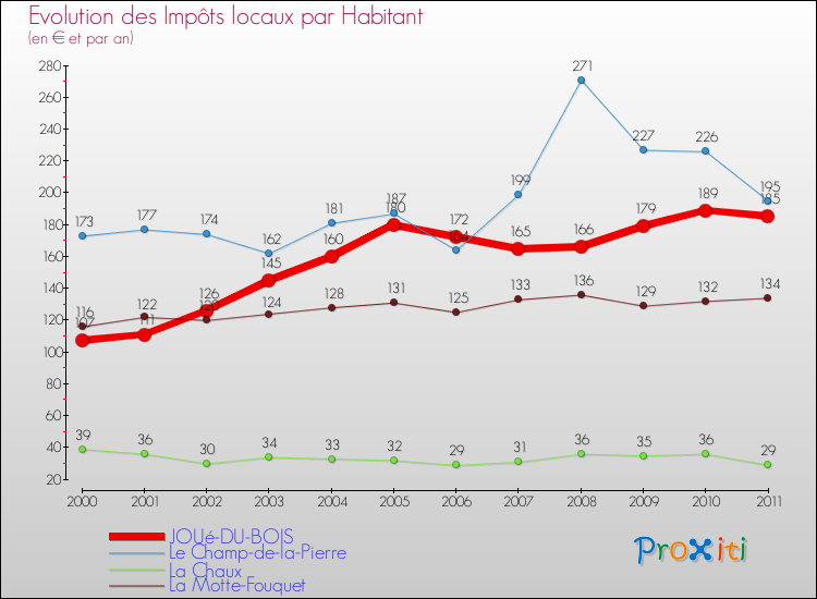Evolution et montant des impôts locaux par Habitant pour JOUé-DU-BOIS et les communes proches Comparaison des impôts locaux par habitant pour JOUé-DU-BOIS et les communes voisines