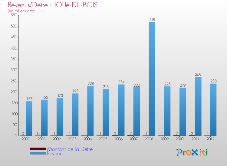 Evolution comparée de la dette et des revenus pour la commune de JOUé-DU-BOIS de 2000 à 2012 Comparaison de la dette et des revenus pour JOUé-DU-BOIS de 2000 à 2012
