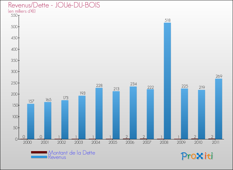 Evolution comparée de la dette et des revenus pour la commune de JOUé-DU-BOIS de 2000 à 2011 Comparaison de la dette et des revenus pour JOUé-DU-BOIS de 2000 à 2011