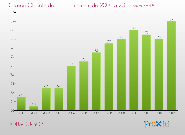Evolution du montant de la Dotation Globale de Fonctionnement pour la commune de JOUé-DU-BOIS de 2000 à 2012 Evolution du montant de la Dotation Globale de Fonctionnement pour JOUé-DU-BOIS de 2000 à 2012