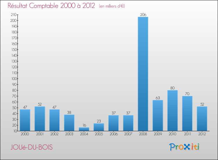 Evolution du résultat comptable pour la commune de JOUé-DU-BOIS de 2000 à 2012 Evolution du résultat comptable pour JOUé-DU-BOIS de 2000 à 2012