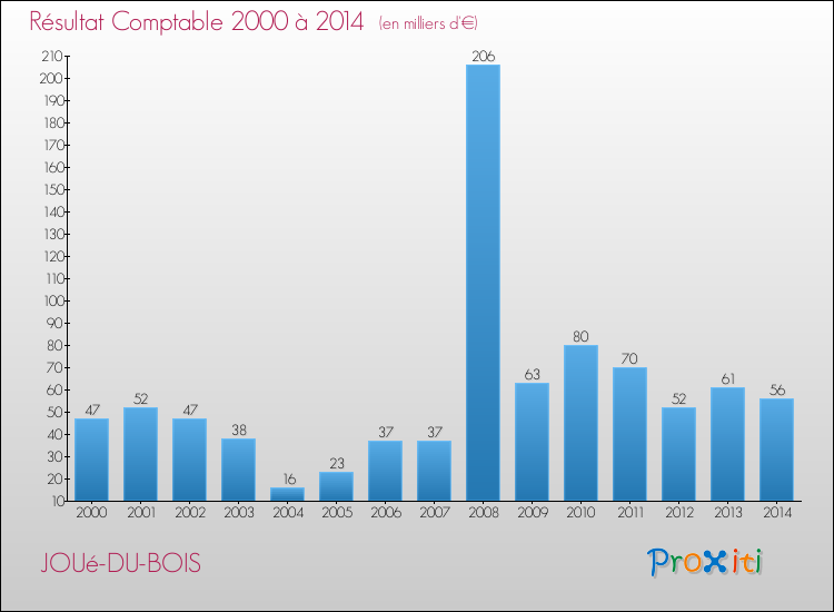 Evolution du résultat comptable pour la commune de JOUé-DU-BOIS de 2000 à 2014 Evolution du résultat comptable pour JOUé-DU-BOIS de 2000 à 2014