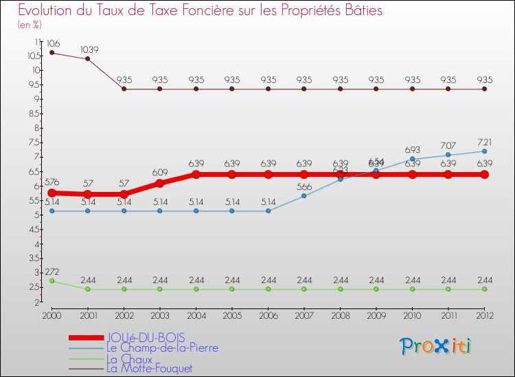 Evolution du taux de la taxe foncière sur le bati pour JOUé-DU-BOIS et les communes proches de 2000 à 2012 Comparaison des taux de taxe foncière sur le bati pour JOUé-DU-BOIS et les communes voisines de 2000 à 2012