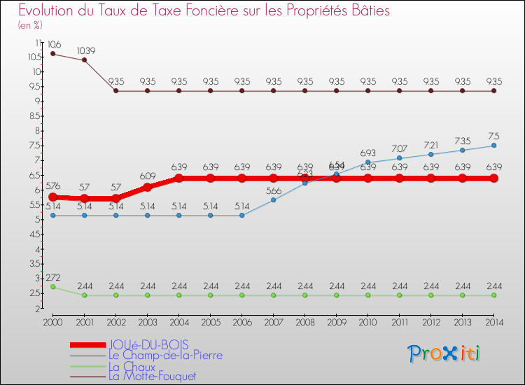 Evolution du taux de la taxe foncière sur le bati pour JOUé-DU-BOIS et les communes proches de 2000 à 2014 Comparaison des taux de taxe foncière sur le bati pour JOUé-DU-BOIS et les communes voisines de 2000 à 2014