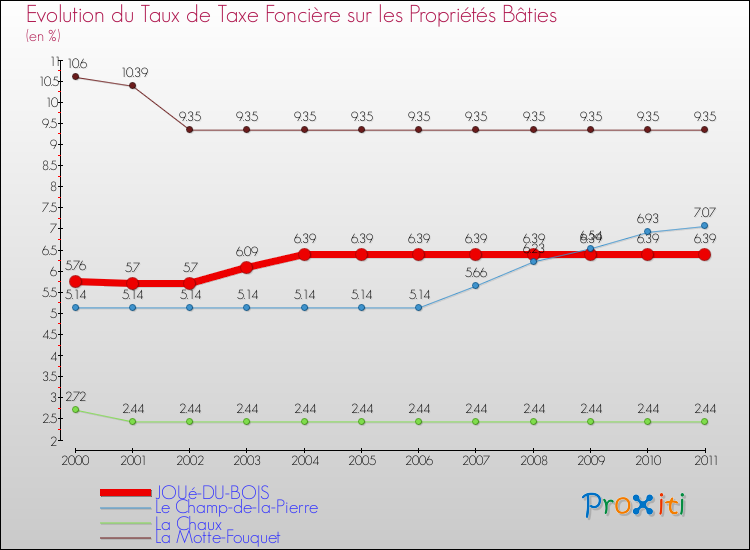 Evolution du taux de la taxe foncière sur le bati pour JOUé-DU-BOIS et les communes proches Comparaison des taux de taxe foncière sur le bati pour JOUé-DU-BOIS et les communes voisines