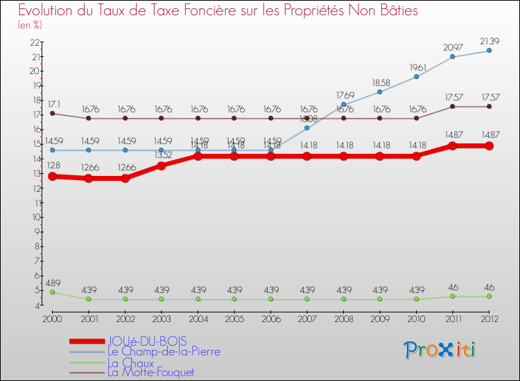 Evolution du taux de la taxe foncière sur les immeubles et terrains non batis pour JOUé-DU-BOIS et les communes proches de 2000 à 2012 Comparaison des taux de la taxe foncière sur les immeubles et terrains non batis pour JOUé-DU-BOIS et les communes voisines de 2000 à 2012