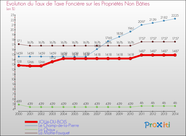 Evolution du taux de la taxe foncière sur les immeubles et terrains non batis pour JOUé-DU-BOIS et les communes proches de 2000 à 2014 Comparaison des taux de la taxe foncière sur les immeubles et terrains non batis pour JOUé-DU-BOIS et les communes voisines de 2000 à 2014
