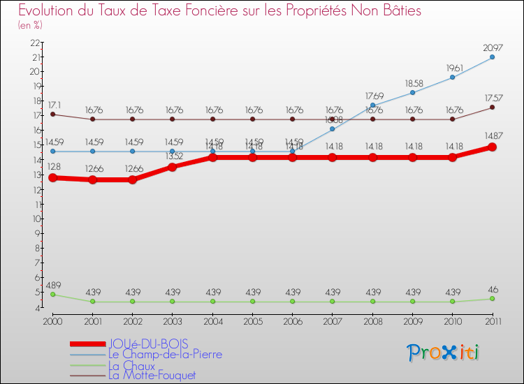 Evolution du taux de la taxe foncière sur les immeubles et terrains non batis pour JOUé-DU-BOIS et les communes proches Comparaison des taux de la taxe foncière sur les immeubles et terrains non batis pour JOUé-DU-BOIS et les communes voisines