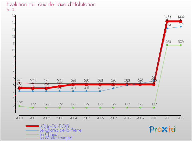 Evolution du taux de la taxe d'habitation pour JOUé-DU-BOIS et les communes proches Comparaison des taux de la taxe d'habitation pour JOUé-DU-BOIS et les communes voisines
