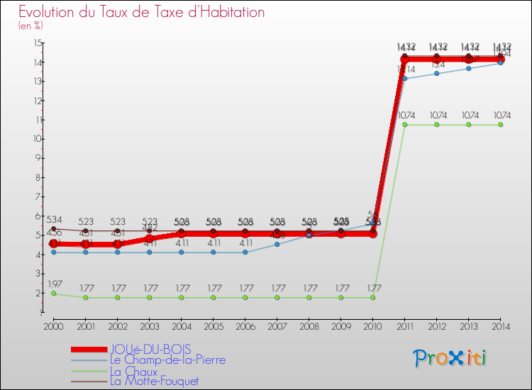Evolution du taux de la taxe d'habitation pour JOUé-DU-BOIS et les communes proches de 2000 à 2014 Comparaison des taux de la taxe d'habitation pour JOUé-DU-BOIS et les communes voisines de 2000 à 2014