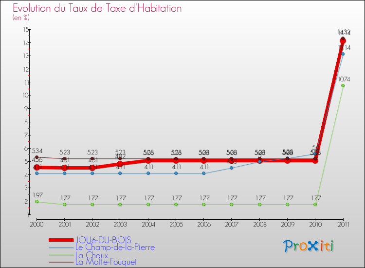 Evolution du taux de la taxe d'habitation pour JOUé-DU-BOIS et les communes proches Comparaison des taux de la taxe d'habitation pour JOUé-DU-BOIS et les communes voisines