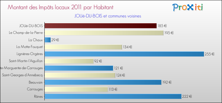 Montant des impôts locaux par Habitant pour JOUé-DU-BOIS et les communes proches Comparaison des impôts locaux par habitant pour JOUé-DU-BOIS et les communes voisines