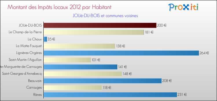 Montant des impôts locaux par Habitant pour JOUé-DU-BOIS et les communes proches Comparaison des impôts locaux par habitant pour JOUé-DU-BOIS et les communes voisines