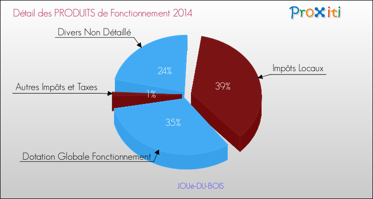Décomposition du Budget de Fonctionnement 2014 de la commune de JOUé-DU-BOIS Budget de Fonctionnement 2014 pour la commune de JOUé-DU-BOIS