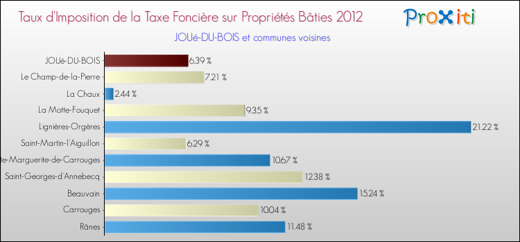 Taux d'imposition de la taxe foncière sur le bati 2012 pour JOUé-DU-BOIS et les communes proches Comparaison des taux d'imposition de la taxe foncière sur le bati 2012 pour JOUé-DU-BOIS et les communes voisines