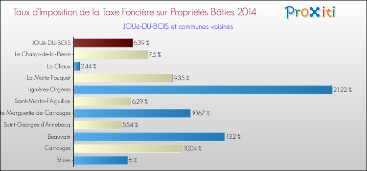 Taux d'imposition de la taxe foncière sur le bati 2014 pour JOUé-DU-BOIS et les communes proches Comparaison des taux d'imposition de la taxe foncière sur le bati 2014 pour JOUé-DU-BOIS et les communes voisines