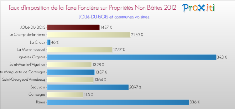 Taux d'imposition de la taxe foncière sur les immeubles et terrains non batis 2012 pour JOUé-DU-BOIS et les communes proches Comparaison des taux d'imposition de la taxe foncière sur les immeubles et terrains non batis 2012 pour JOUé-DU-BOIS et les communes voisines
