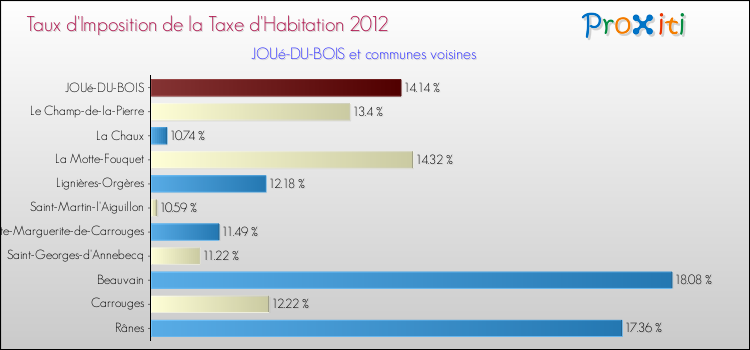 Taux d'imposition de la taxe d'habitation 2012 pour JOUé-DU-BOIS et les communes proches Comparaison des taux d'imposition de la taxe d'habitation 2012 pour JOUé-DU-BOIS et les communes voisines