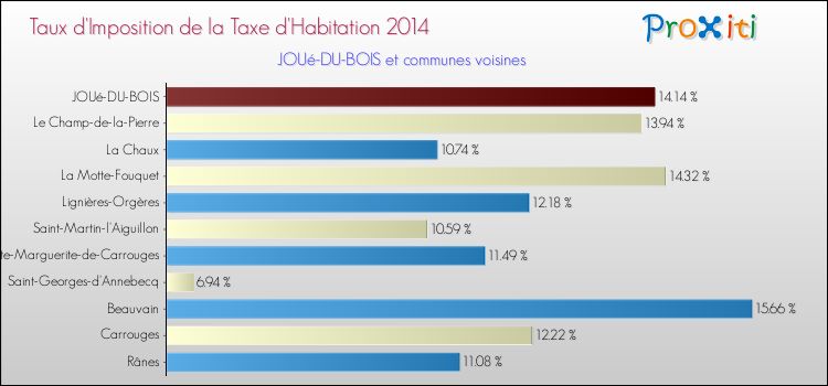 Taux d'imposition de la taxe d'habitation 2014 pour JOUé-DU-BOIS et les communes proches Comparaison des taux d'imposition de la taxe d'habitation 2014 pour JOUé-DU-BOIS et les communes voisines